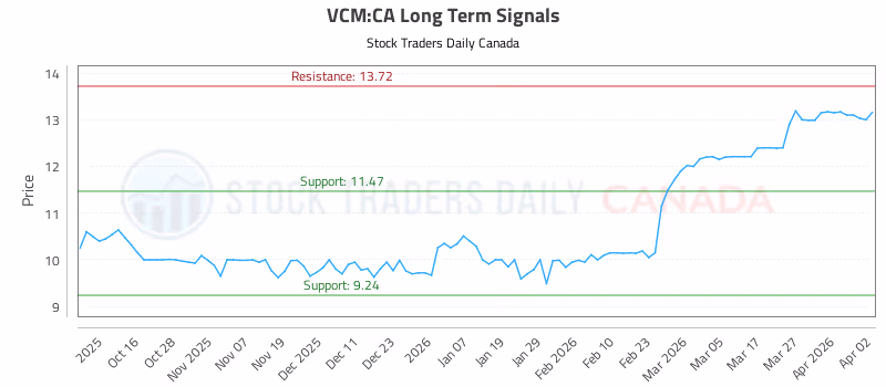 Stock Chart for VCM:CA