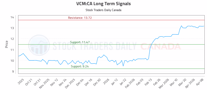 Stock Chart for VCM:CA