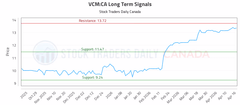 Stock Chart for VCM:CA