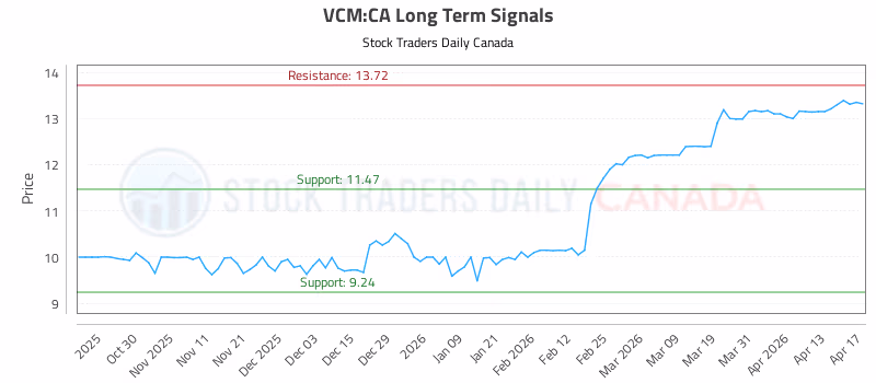 Stock Chart for VCM:CA