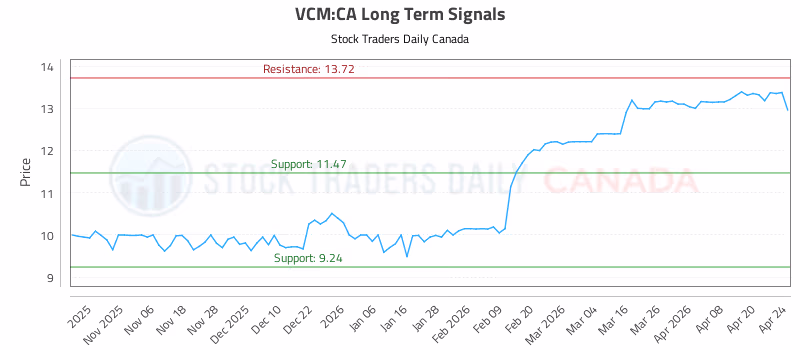 Stock Chart for VCM:CA