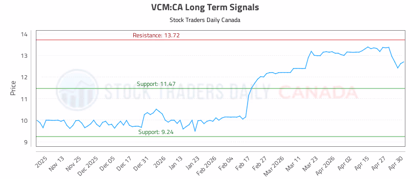 Stock Chart for VCM:CA