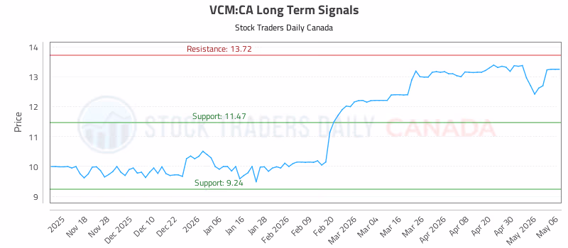Stock Chart for VCM:CA