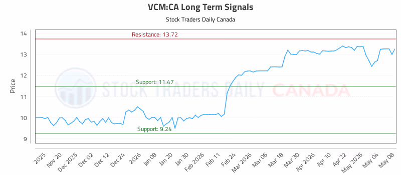 Stock Chart for VCM:CA
