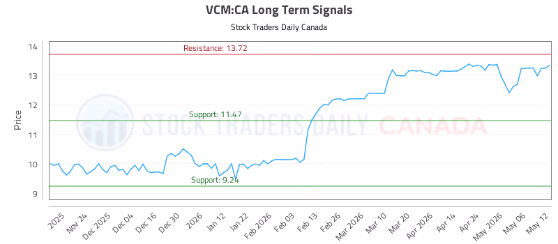 Stock Chart for VCM:CA