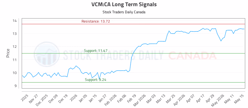Stock Chart for VCM:CA