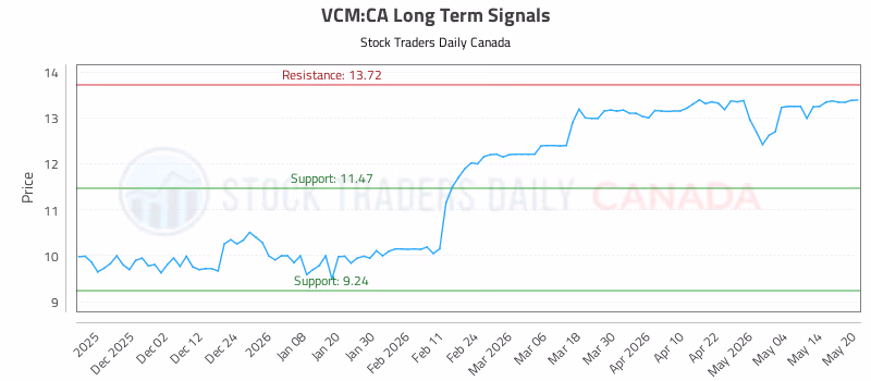 Stock Chart for VCM:CA