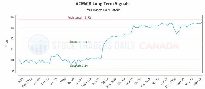 Stock Chart for VCM:CA