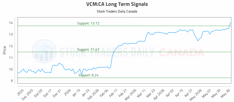 Stock Chart for VCM:CA