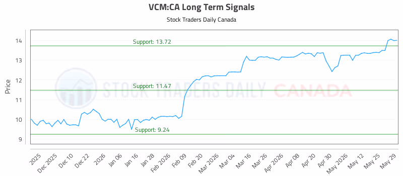 Stock Chart for VCM:CA