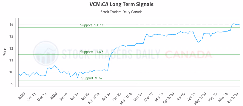 Stock Chart for VCM:CA