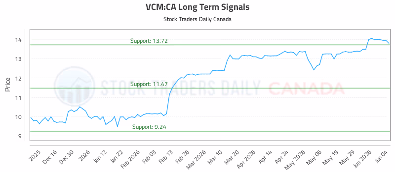 Stock Chart for VCM:CA
