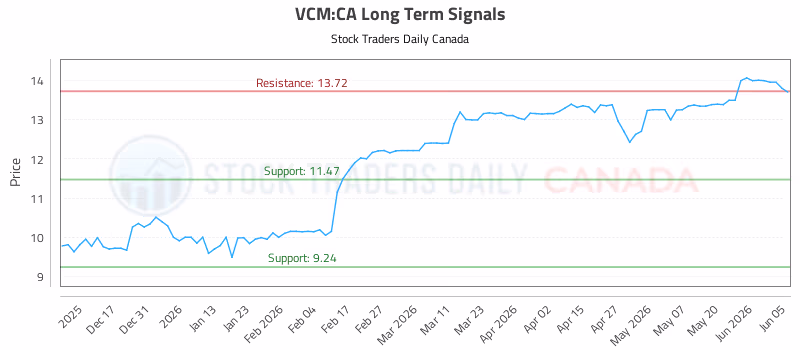 Stock Chart for VCM:CA