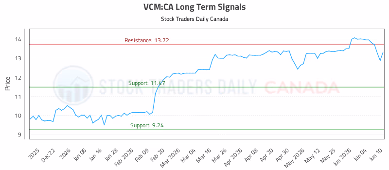 Stock Chart for VCM:CA