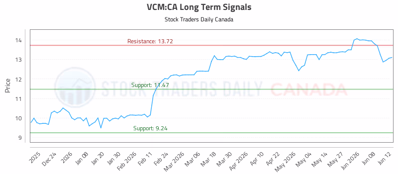 Stock Chart for VCM:CA
