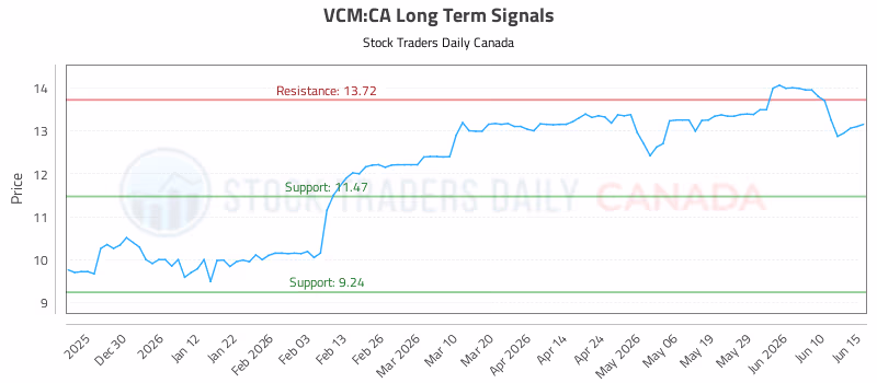 Stock Chart for VCM:CA