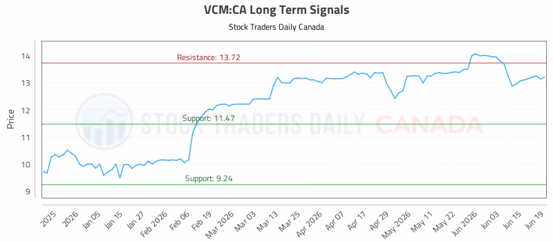 Stock Chart for VCM:CA