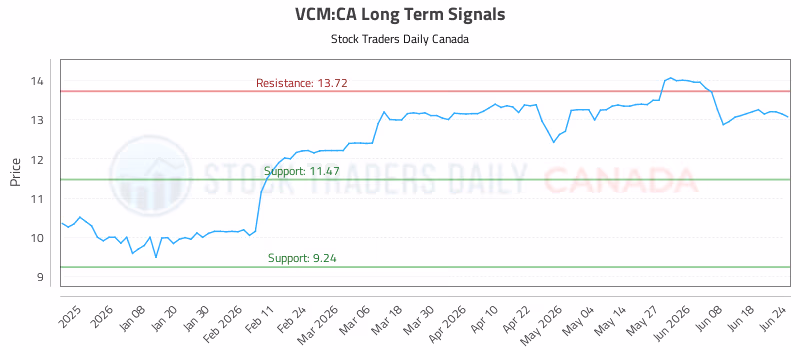 Stock Chart for VCM:CA