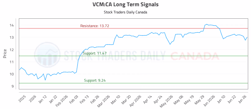 Stock Chart for VCM:CA