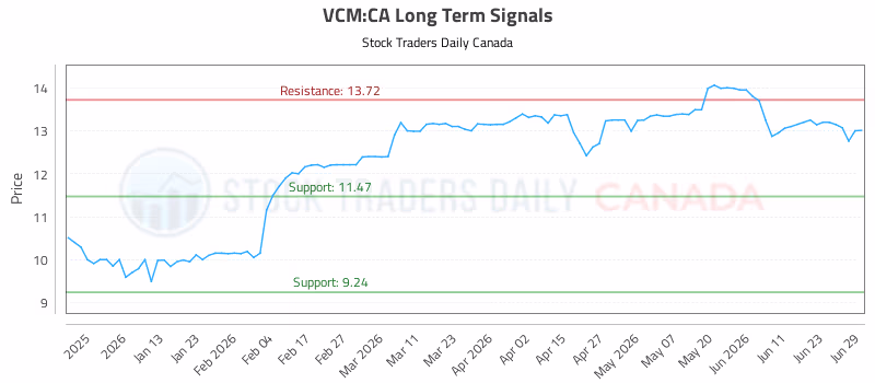 Stock Chart for VCM:CA