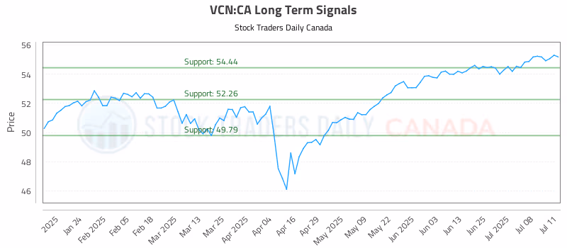 Stock Chart for VCN:CA