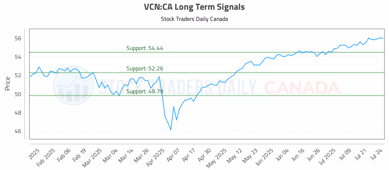 Stock Chart for VCN:CA