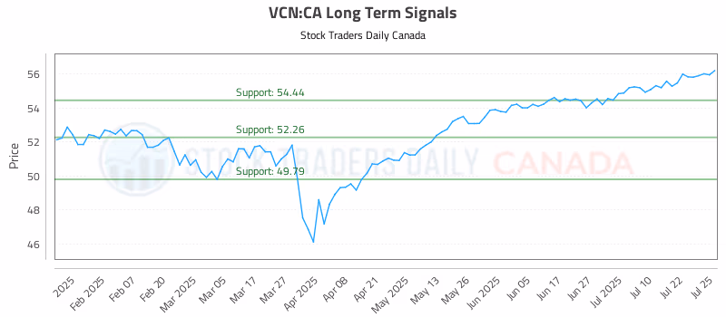 Stock Chart for VCN:CA
