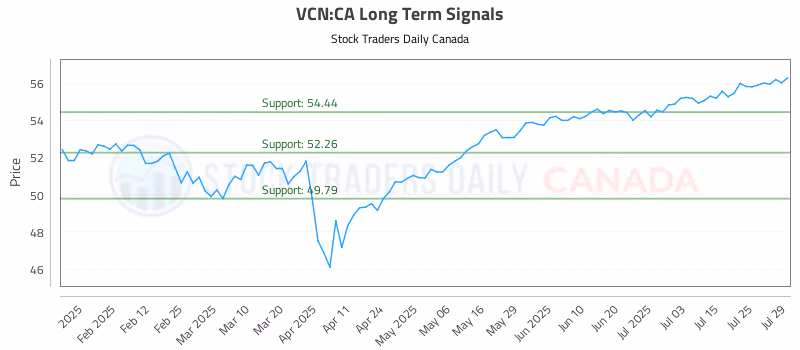 Stock Chart for VCN:CA