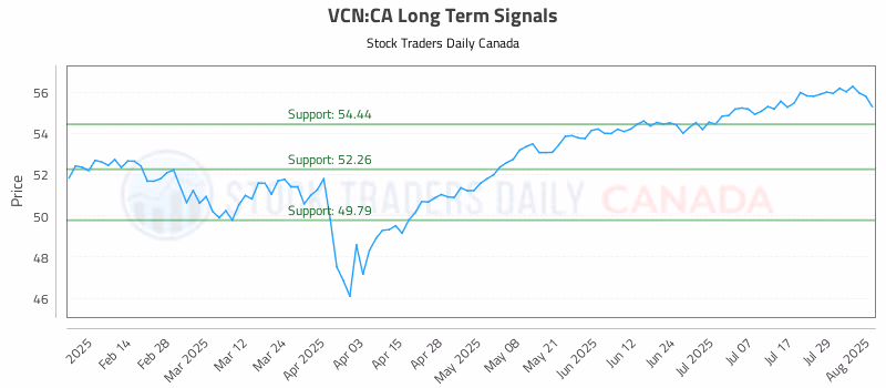 Stock Chart for VCN:CA