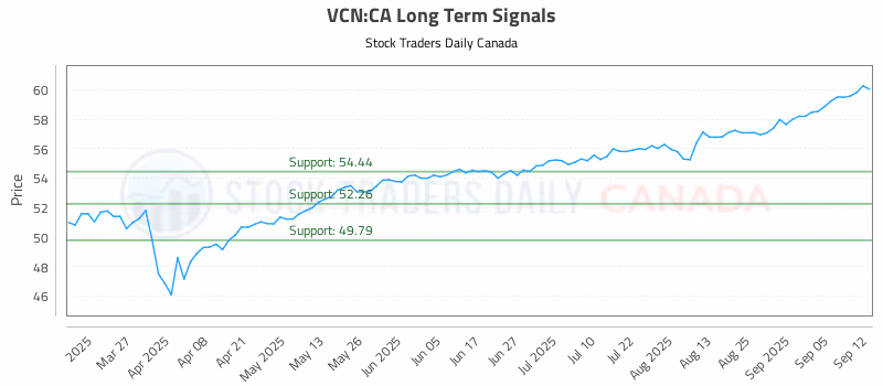 Stock Chart for VCN:CA