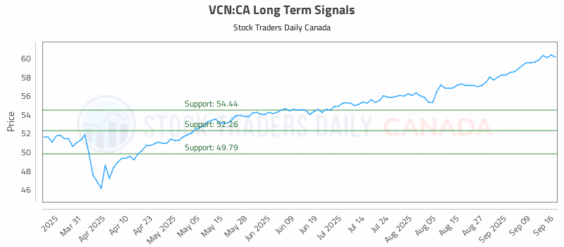 Stock Chart for VCN:CA