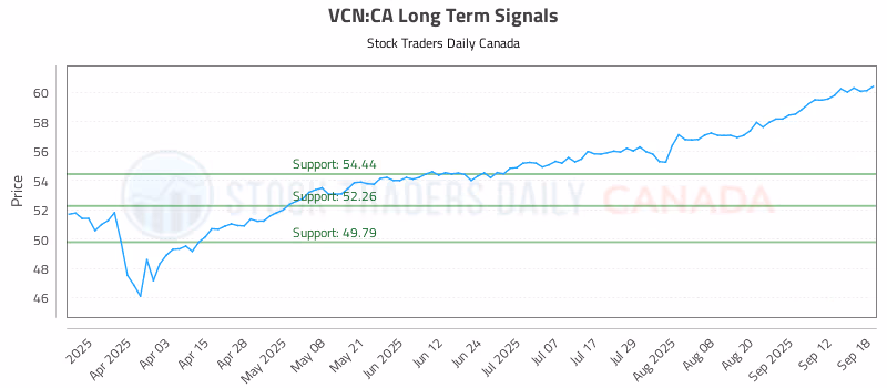Stock Chart for VCN:CA