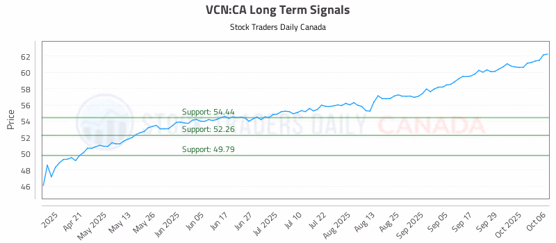 Stock Chart for VCN:CA