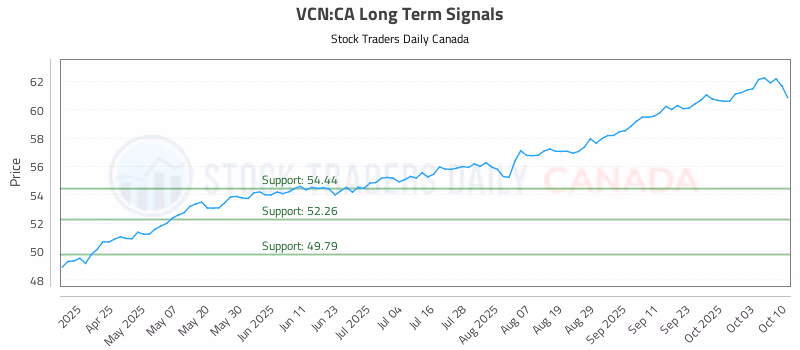Stock Chart for VCN:CA