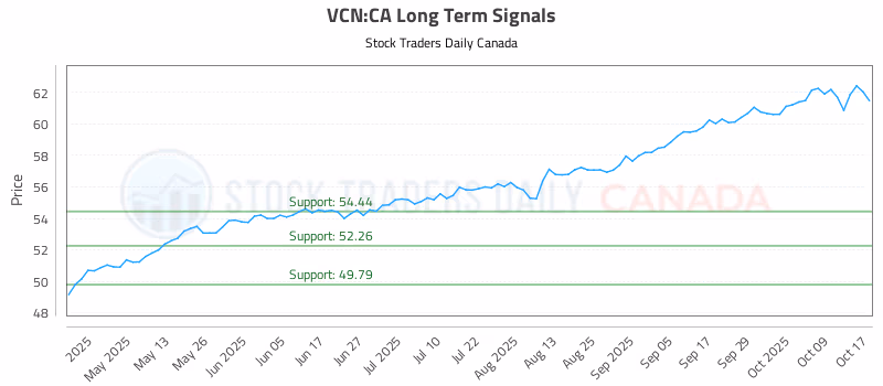 Stock Chart for VCN:CA