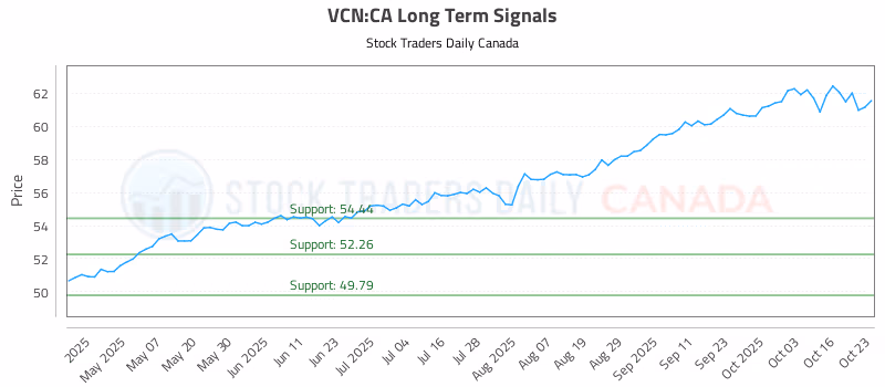Stock Chart for VCN:CA