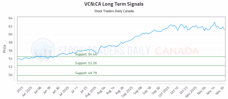 Stock Chart for VCN:CA