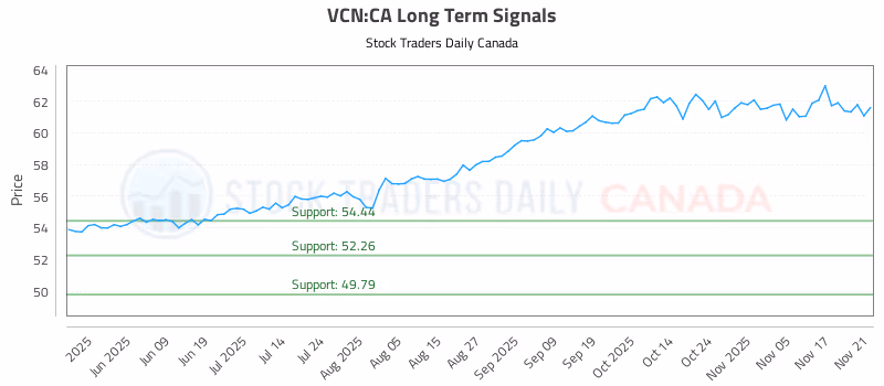 Stock Chart for VCN:CA
