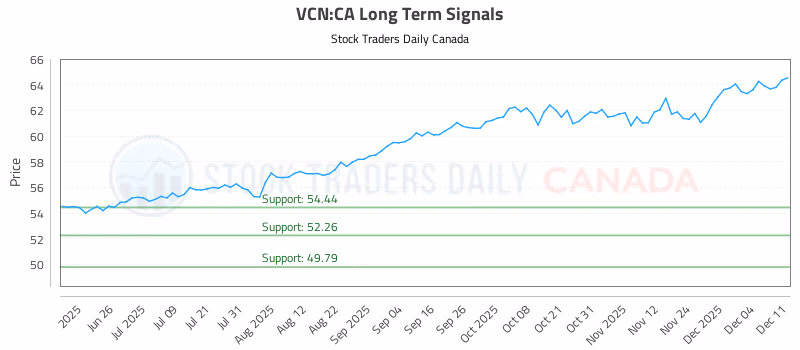 Stock Chart for VCN:CA