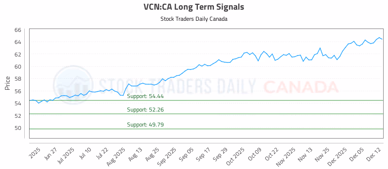 Stock Chart for VCN:CA