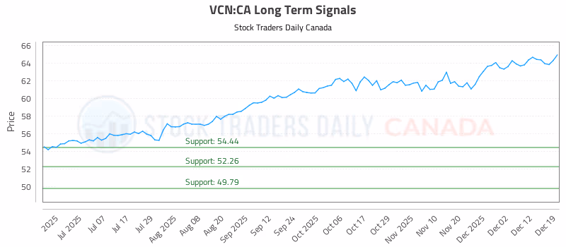 Stock Chart for VCN:CA