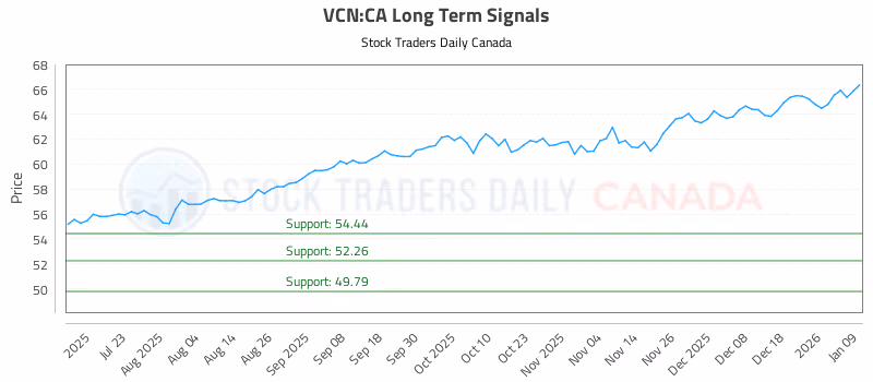 Stock Chart for VCN:CA