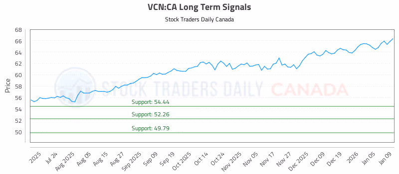 Stock Chart for VCN:CA