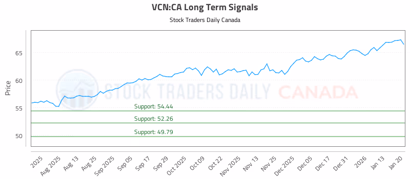 Stock Chart for VCN:CA