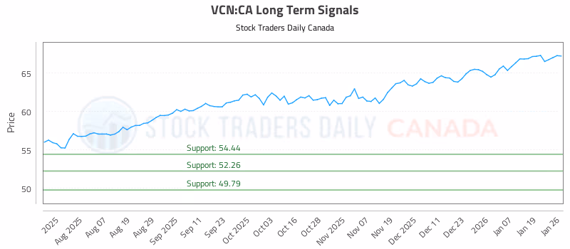 Stock Chart for VCN:CA