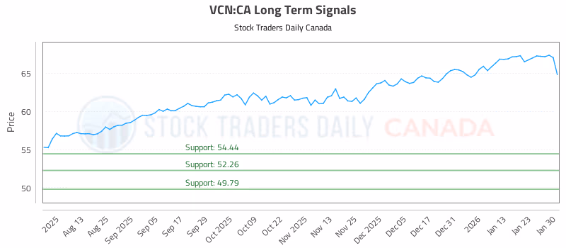 Stock Chart for VCN:CA