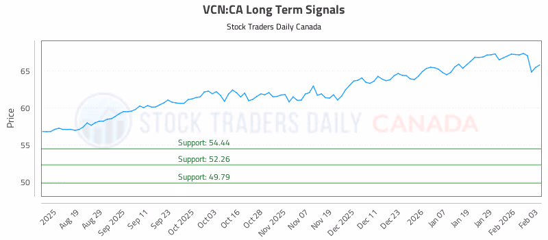 Stock Chart for VCN:CA