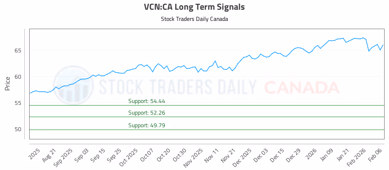 Stock Chart for VCN:CA