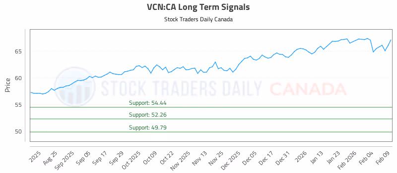 Stock Chart for VCN:CA