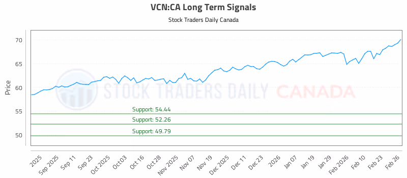Stock Chart for VCN:CA